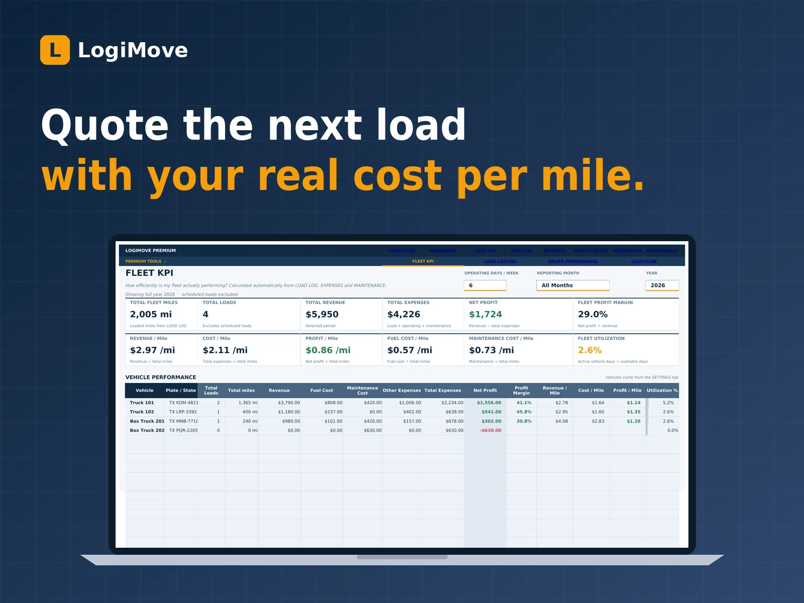 LogiMove Load Costing tab on a laptop, showing break-even and target charge for a load
